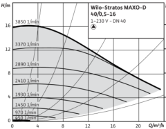 Wilo Stratos MAXO-D 40/0.5-16 Pn10 Dn40 İkiz Tip Frekans Konvertörlü Sirkülasyon Pompası