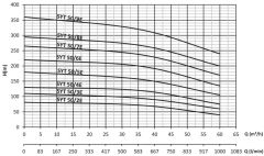 Sumak, SYT50/4E, 22Kw, 380V, Yatay Milli Kademeli, Uçtan emişli pompalar 2900 d/d