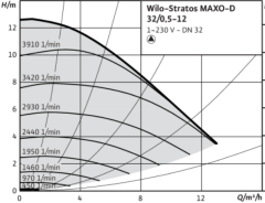 Wilo Stratos MAXO-D 32/0.5-12 Pn10 Dn32 İkiz Tip Frekans Konvertörlü Sirkülasyon Pompası