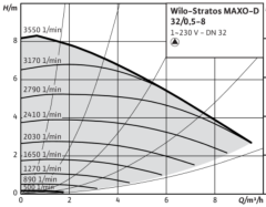 Wilo Stratos MAXO-D 32/0.5-8 Pn10 Dn32 İkiz Tip Frekans Konvertörlü Sirkülasyon Pompası