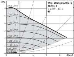 Wilo Stratos MAXO-D 30/0.5-6 2\'\' Dişli İkiz Tip Frekans Konvertörlü Sirkülasyon Pompası