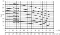 Sumak, SYT50/9E, 75Kw, 380V, Yatay Milli Kademeli, Uçtan emişli pompalar 2900 d/d - FİYAT BİLGİSİ İÇİN İLETİŞİME GEÇİNİZ