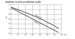 Dab Evosta2  40/70-150 SAN   Bronz Gövdeli Dişli Frekans Kontrollü Sirkülasyon Pompası