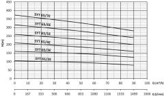 Sumak, SYT65/5E, 90Kw, 380V, Yatay Milli Kademeli, Uçtan emişli pompalar 2900 d/d- FİYAT BİLGİSİ İÇİN İLETİŞİME GEÇİNİZ.