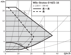 Wilo Stratos-D 40/1-16 Dn40 İkiz Tip Frekans Konvertörlü Sirkülasyon Pompası