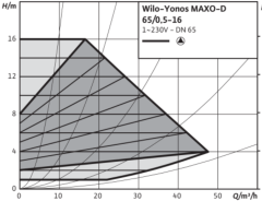 Wilo Yonos MAXO-D 65/0.5-16 Dn65 İkiz Tip Frekans Konvertörlü Sirkülasyon Pompası