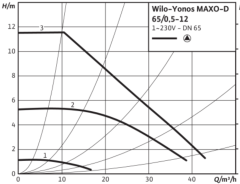 Wilo Yonos MAXO-D 65/0.5-12 Dn65 İkiz Tip Frekans Konvertörlü Sirkülasyon Pompası
