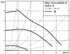 Wilo Yonos MAXO-D 40/0.5-8 Dn40 İkiz Tip Frekans Konvertörlü Sirkülasyon Pompası