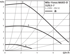 Wilo Yonos MAXO-D 32/0.5-7 Dn32 İkiz Tip Frekans Konvertörlü Sirkülasyon Pompası