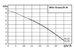 Wilo DrainLift M 2/8M 220v Çift Pompalı 115lt  Foseptik Tahliye Cihazı