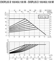 Dab EVOPLUS B 100/450.100 M DN100 Flanşlı Frekans Kontrollü Sirkülasyon Pompası