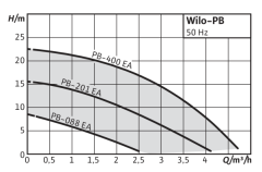 Wilo PB-400EA 0.55hp 220v Güneş Enerjisi Basınç Arttırıcı Pompa