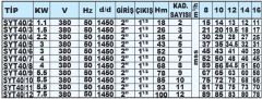 Sumak, SYT40/3, 1.5Kw, 380V, 1450 d/d, Yatay Milli Kademeli pompalar