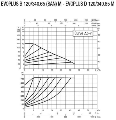 Dab EVOPLUS B 120/340.65 M DN65 Flanşlı Frekans Kontrollü Sirkülasyon Pompası