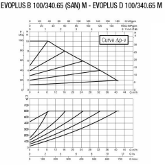 Dab EVOPLUS B 80/340.65 M DN65 Flanşlı Frekans Kontrollü Sirkülasyon Pompası
