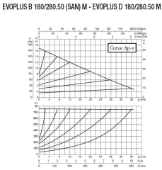 Dab EVOPLUS B 180/280.50 M DN50 Flanşlı Frekans Kontrollü Sirkülasyon Pompası