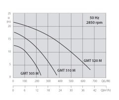 Aquastrong GMT 520 M       1.5kW 220V  Kirli Su Drenaj Pompa