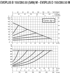 Dab EVOPLUS B 150/280.50 M DN50 Flanşlı Frekans Kontrollü Sirkülasyon Pompası