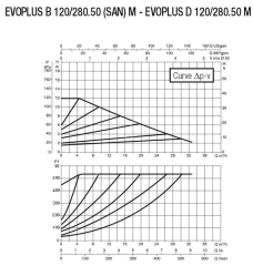 Dab EVOPLUS B 120/280.50 M DN50 Flanşlı Frekans Kontrollü Sirkülasyon Pompası