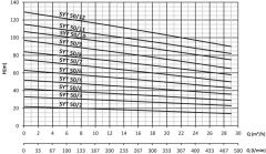Sumak, SYT50/2, 2.2Kw, 380V, 1450 d/d, Yatay Milli Kademeli pompalar