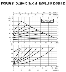Dab EVOPLUS B 100/280.50 M DN50 Flanşlı Frekans Kontrollü Sirkülasyon Pompası
