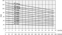 Sumak, SYT50/3, 3Kw, 380V, 1450 d/d, Yatay Milli Kademeli pompalar