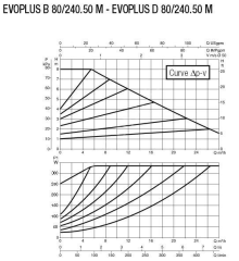Dab EVOPLUS B 80/240.50 M DN50 Flanşlı Frekans Kontrollü Sirkülasyon Pompası