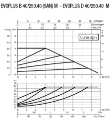 Dab EVOPLUS B 40/240.50 M DN50 Flanşlı Frekans Kontrollü Sirkülasyon Pompası