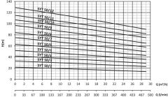 Sumak, SYT50/6, 5.5Kw, 380V, 1450 d/d, Yatay Milli Kademeli pompalar