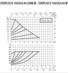 Dab EVOPLUS B 180/250.40 M DN40 Flanşlı Frekans Kontrollü Sirkülasyon Pompası