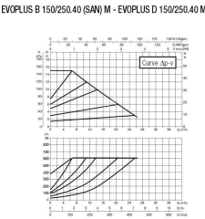Dab EVOPLUS B 150/250.40 M DN40 Flanşlı Frekans Kontrollü Sirkülasyon Pompası