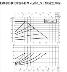 Dab EVOPLUS B 100/220.40 M DN40 Flanşlı Frekans Kontrollü Sirkülasyon Pompası