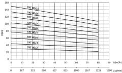 Sumak, SYT80/7, 37Kw, 380V, 1450 d/d, Yatay Milli Kademeli pompalar