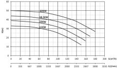 Sumak, SMT160/80, 22kW, 380V, Tek Kademeli, Salyangoz Gövdeli Pompa (2900 d/d)