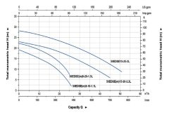 Aquastrong  65EDSEm25-17-2.2L       2.2kW 380V  Komple Döküm Kirli Su Ve Foseptik Dalgıç Pompa