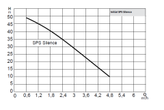 Wilo Initial SPS Silence 5-58 0.75hp 220v Paslanmaz Gövdeli Jet Pompa