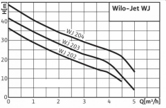 Wilo HWJ 204 1.5hp 220v 50Lt Tanklı Paslanmaz Gövdeli Paket Hidrofor