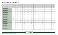 Dab  EURO 25/30 M    0.37kW  220V   Döküm Gövdeli Yatay Çok Kademeli  Çok Sessiz Jet Pompa