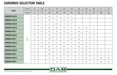 Dab  EUROINOX  25/30 M    0.37kW  220V   Paslanmaz Yatay Çok Kademeli  Çok Sessiz Jet Pompa