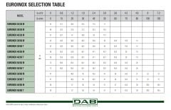 Dab  EUROINOX  30/50 M    0.55kW  220V   Paslanmaz Yatay Çok Kademeli  Çok Sessiz Jet Pompa