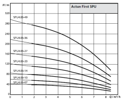 Wilo Fırst SPU 4.06-49-B-50-5.5 7.5hp 380V Derin Kuyu Dalgıç Pompa