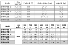 Ebara DWO 200 M 2hp 220v Açık Fanlı Tek Kademeli Paslanmaz Santrifüj Pompa