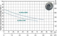 Momentum, HJWm/3BH, 220V, 2Hp, Yüksek İrtifalı, Döküm Gövdeli Jet Pompa