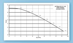 Alarko OPTIMA BYS 3/7-180   Dişli Tip Frekans Kontrollü Sirkülasyon Pompası  - Grafik Ekran