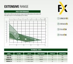 Dab  FEKA FXC 20.15 T-NA    1.5 kW  380V   Atık Su Dalgıç Pompa (Kanal Çarklı)