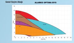 Alarko OPTIMA BYS 4/10   Flanşlı Tip Frekans Kontrollü Sirkülasyon Pompası  - Dijital Ekran