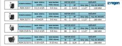 Regen RGN 25/7 F  1½'' Giriş-Çıkışlı Dişli Tip Frekans Konvertörlü Sirkülasyon Pompası
