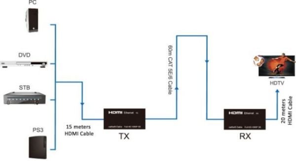 DK-HD-E601 60m CAT5E/6 Network HDMI Uzatıcı