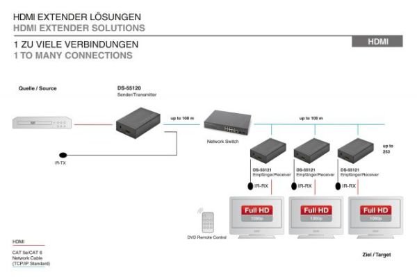 DS-55120 IP HDMI Sinyal Uzatma Cihazı