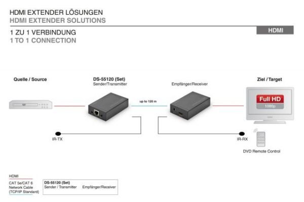 DS-55120 IP HDMI Sinyal Uzatma Cihazı